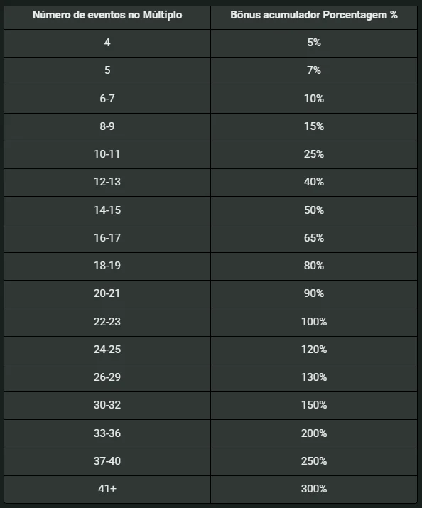 Tabela de Odds Cumulativas do B2xBet